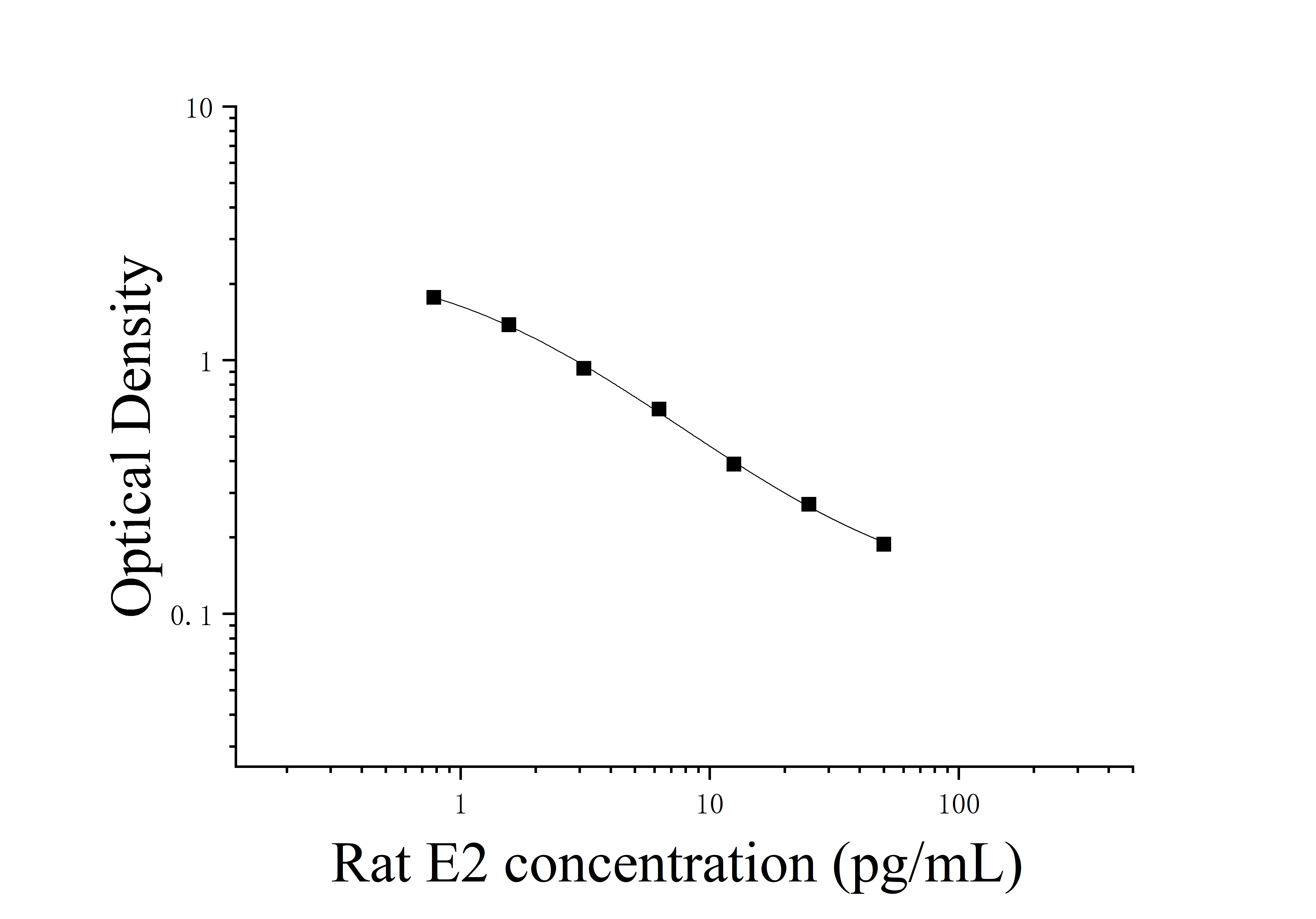 Rat Estradiol (E2) ELISA Kit Rat Estradiol (E2) ELISA Kit